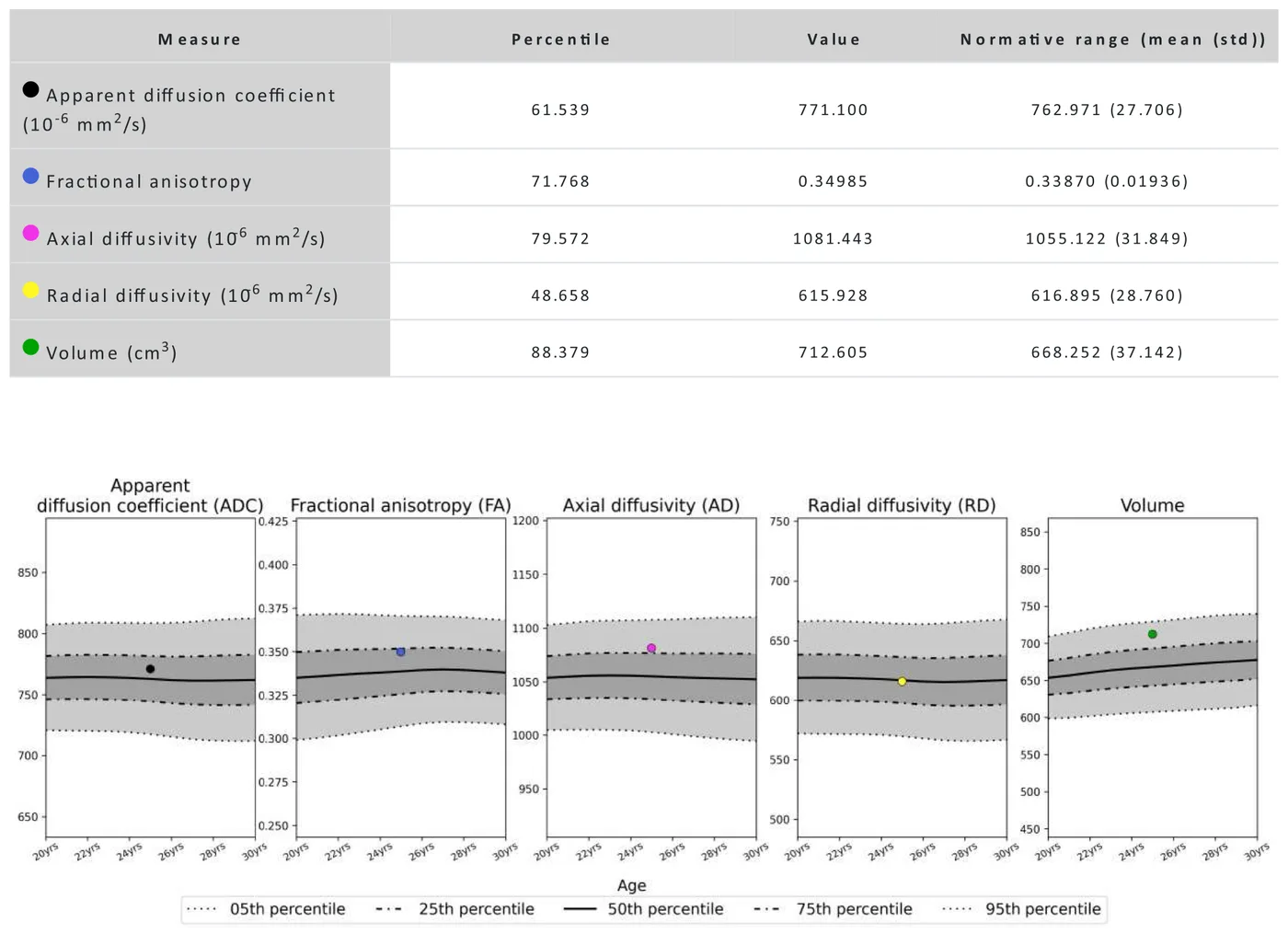 A table of five diffusion measures with percentile, value and normative range, above five charts plotting the patient's value against percentile bands by age
